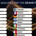 Završeno drugo polufinale Evrovizije: Ovih 10 zemalja ide u veliko finale, usledio potpuni šok!